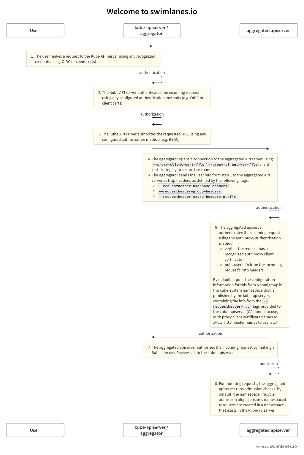 Kubernetes API进行设置SchedulingDisabled kubernetes aggregate api_客户端