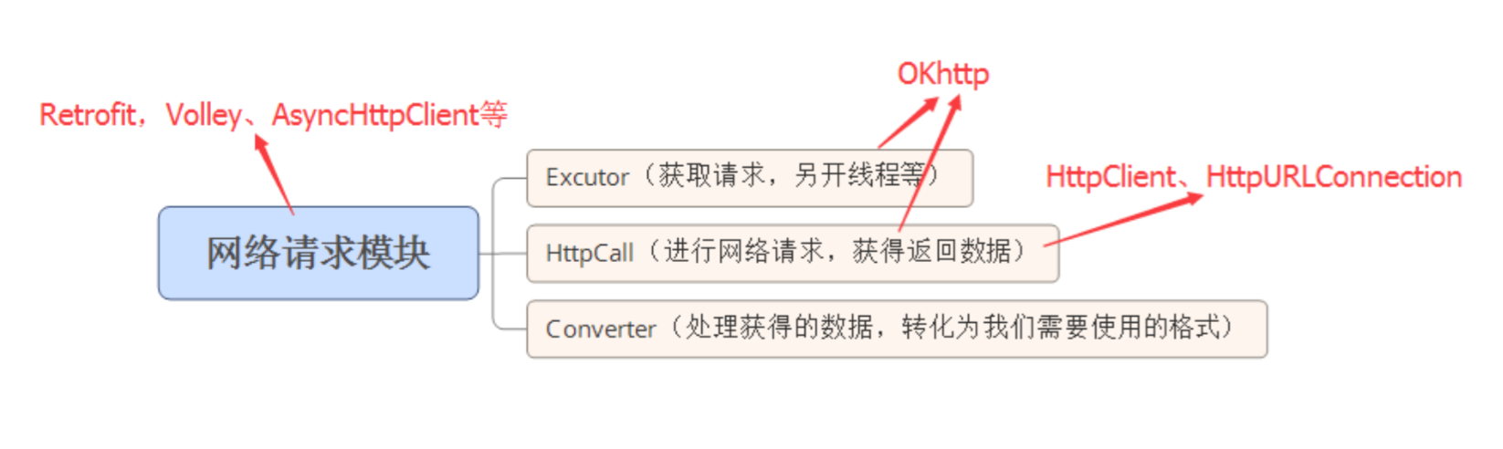 Android关闭DesignTools Android关闭自协商_OkHttp