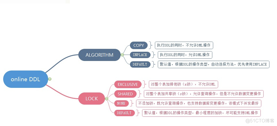 Mysql 查看DDL表结构表字段的最后修改时间 mysql 查询ddl_二级索引_02