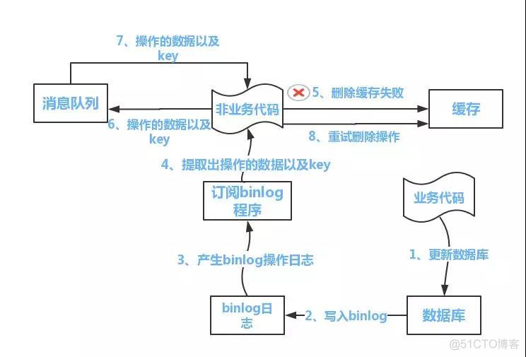 MySQL互为主从双写导致逐渐冲突 mysql双主双写一致性_数据库_03