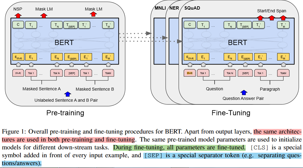 微调embeding模型需要怎么样的训练数据 bert微调原理_深度学习