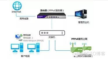 维盟 不同VLAN 设置讯问 维盟pppoe设置_Web