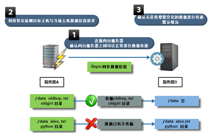 rsync 执行一半卡住 rsync运行模式_操作系统