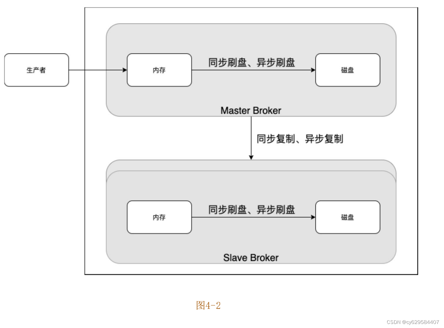 rocketMq docker集群部署配置主从 rocketmq部署方案_同步复制_02