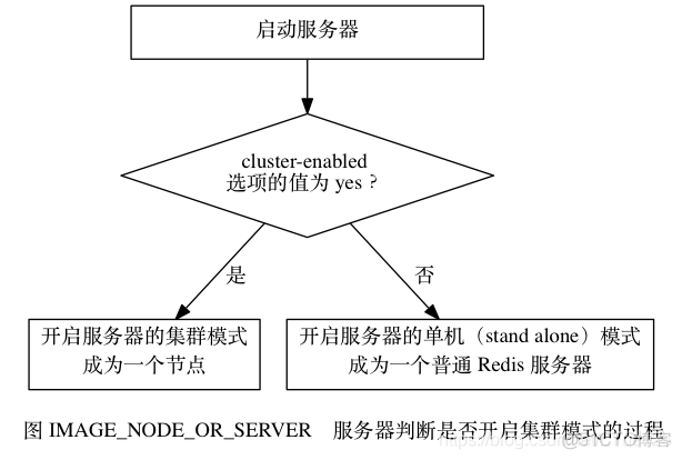 redis集群 停止脚本命令 redis关闭集群模式_服务器_02