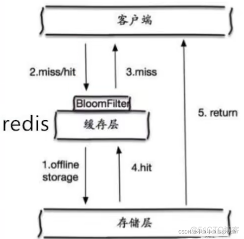 redis zdiff命令 redis zset add_缓存_10