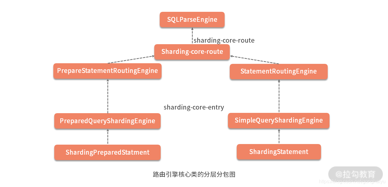 SharedPreferences源码 shardingsphere源码_SQL