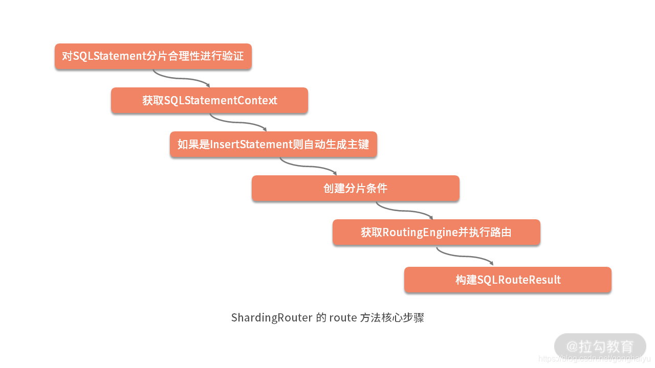 SharedPreferences源码 shardingsphere源码_sql_02