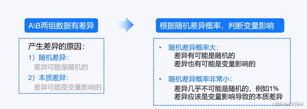 AB test 怎么做 abtest工具_AB test 怎么做_07