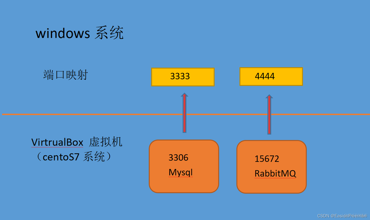 虚拟机QoS设置 虚拟机端口设置_linux_03