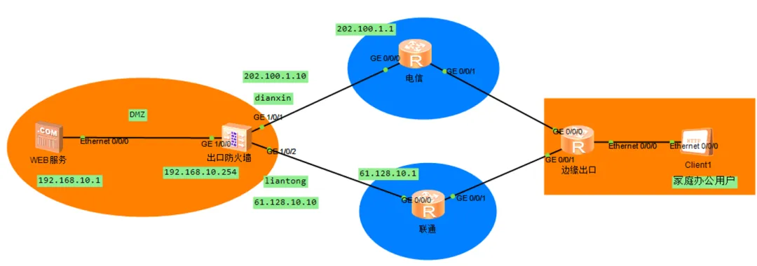 多出口下的NAT server（电信、联通多出口，源进源出与NAT ALG）_ide_02