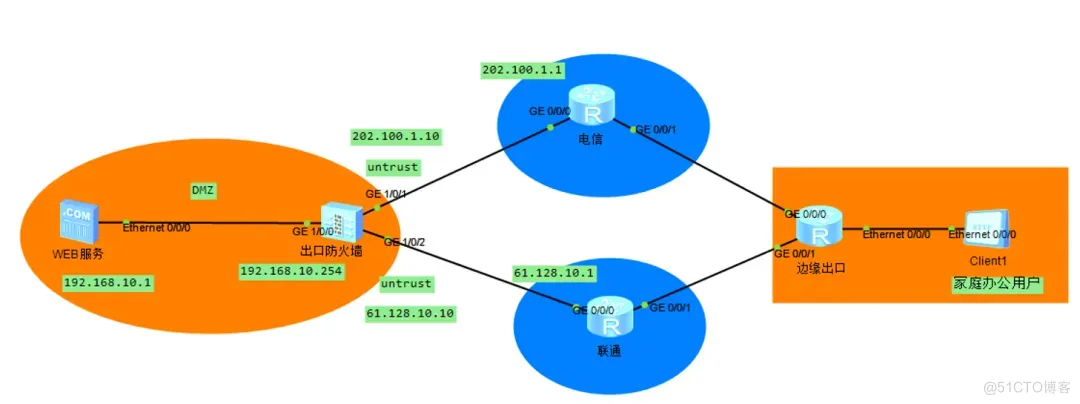 多出口下的NAT server（电信、联通多出口，源进源出与NAT ALG）_IP_05