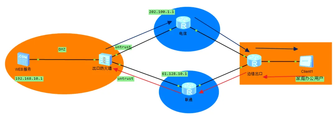 多出口下的NAT server（电信、联通多出口，源进源出与NAT ALG）_ide_14