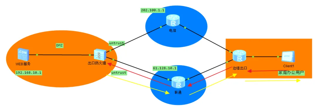 多出口下的NAT server（电信、联通多出口，源进源出与NAT ALG）_NAT_13