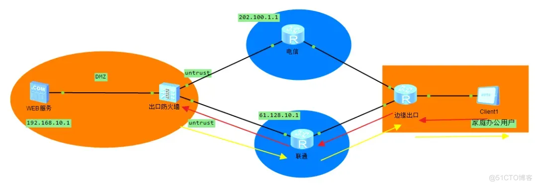 多出口下的NAT server（电信、联通多出口，源进源出与NAT ALG）_ide_13