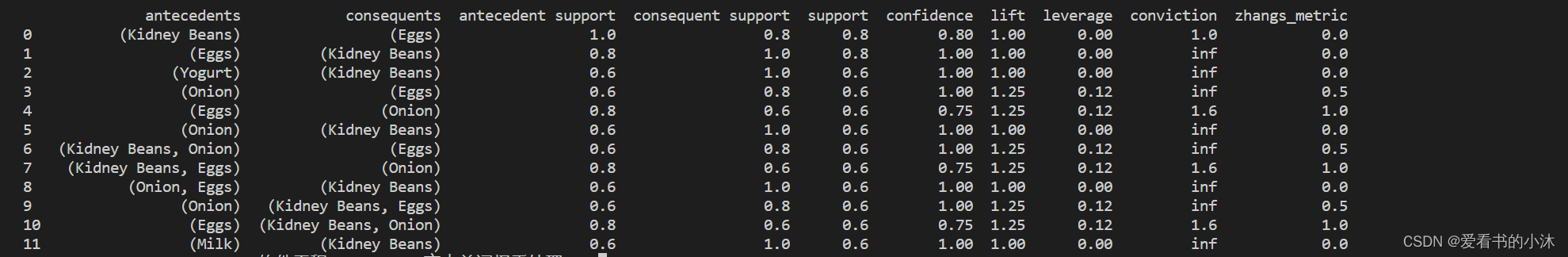 利用Python实现apriori算法输出频繁项目集Ck python中apriori算法_nlp_14