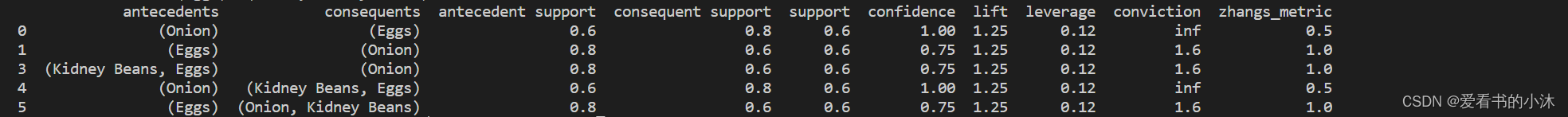 利用Python实现apriori算法输出频繁项目集Ck python中apriori算法_nlp_23