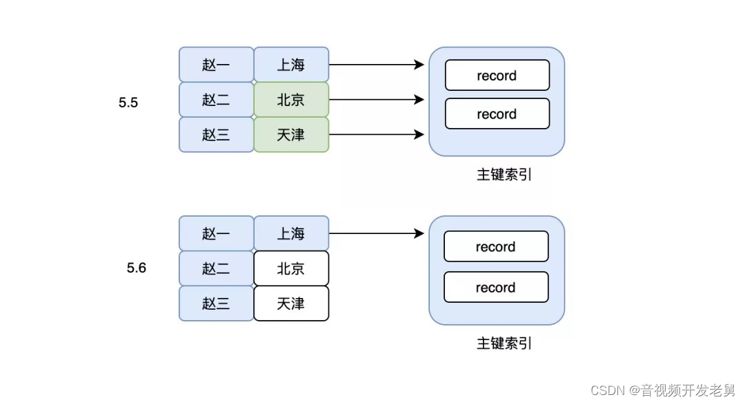 mysql 空间 内存索引 mysql索引占用的空间太大_c++_08