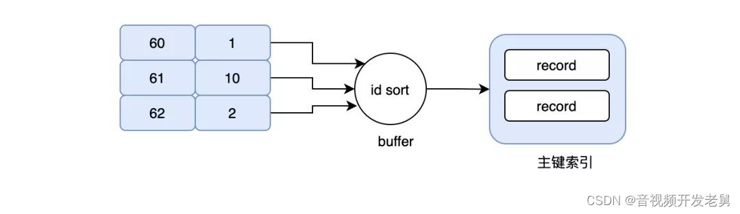 mysql 空间 内存索引 mysql索引占用的空间太大_mysql_10