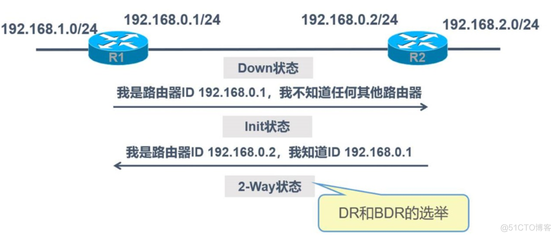 OSPF 计算路由算法 ospf路由汇总三个条件_IP_05