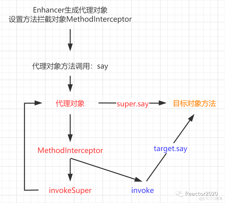 java springcolud的api模块 spring的api是什么_目标对象