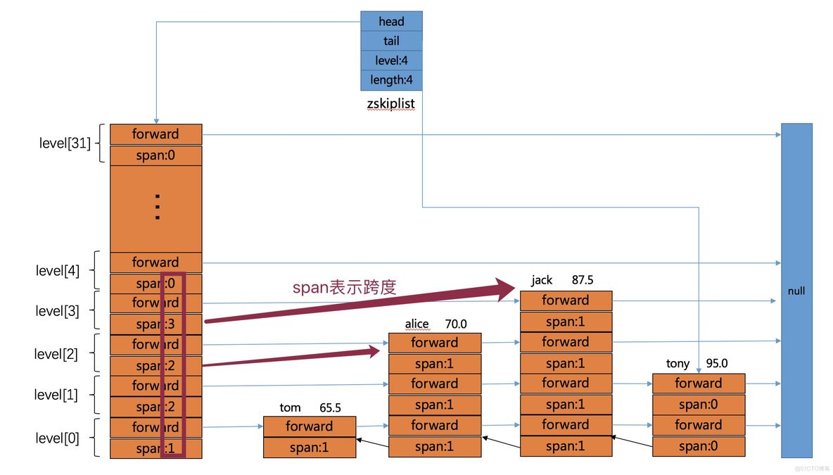 将 redis list 可以 pop 么 redis中的list_数据结构_03