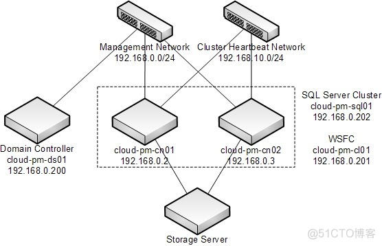 sql server 使用while loop sql server 使用fcsan_Server