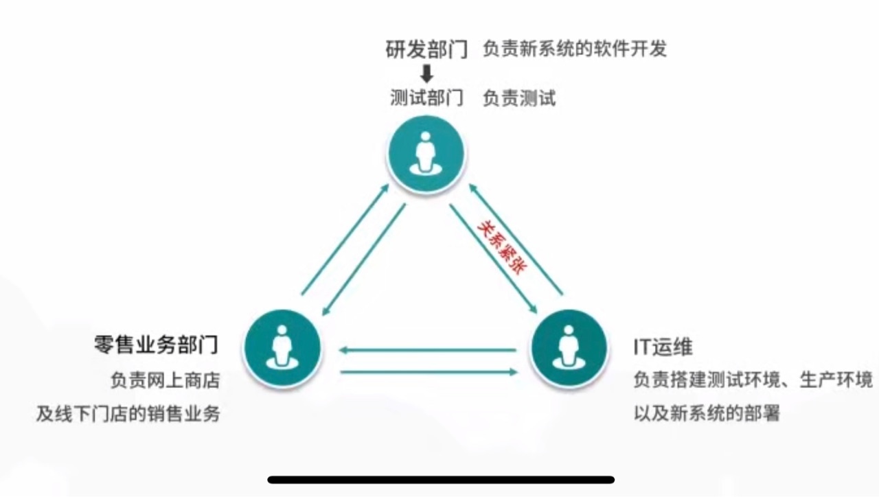 敏捷开发和devops的区别 敏捷与devops的区别_运维