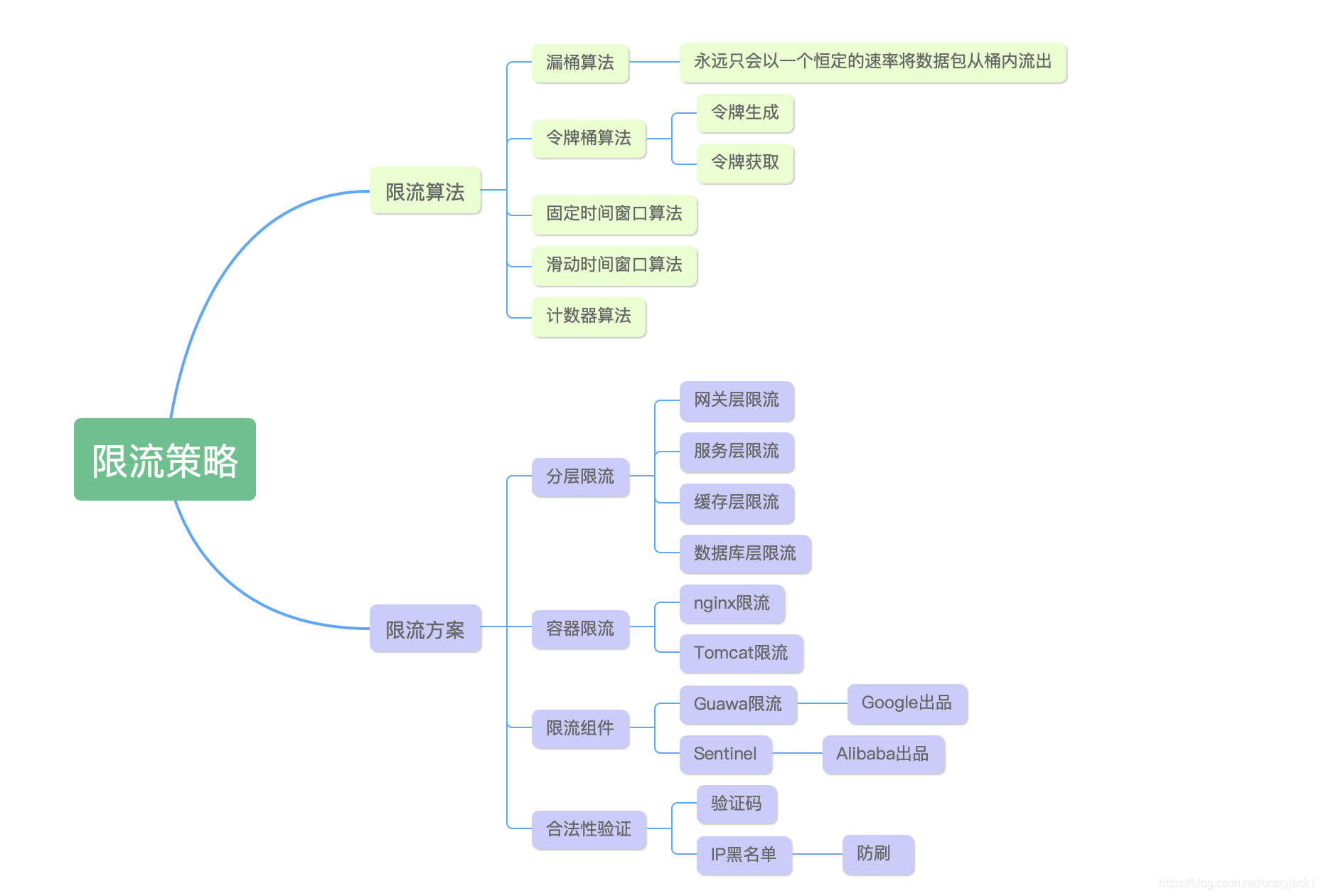 rxjava的流控机制 java流控策略_rxjava的流控机制