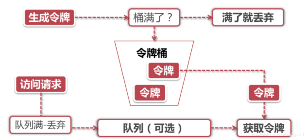 rxjava的流控机制 java流控策略_算法_03