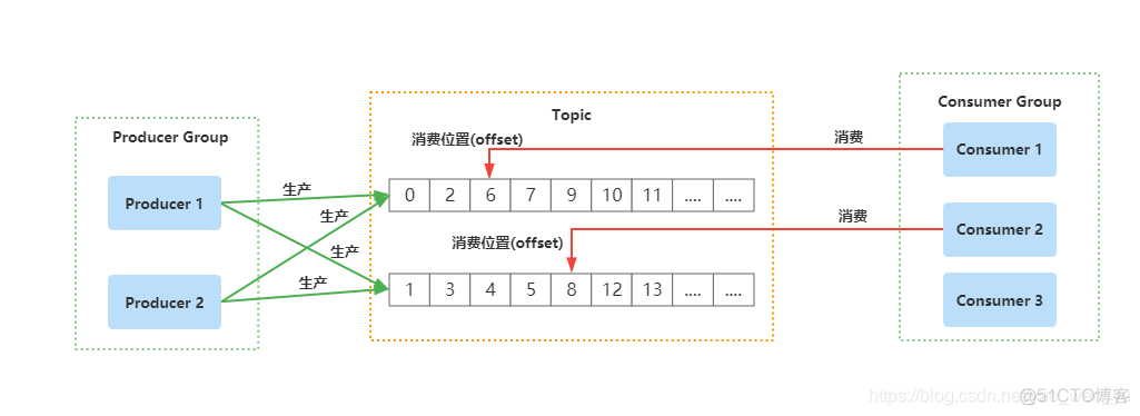 rocketmq clusterName nameserver配置 rocketmq_client log_Apache_07