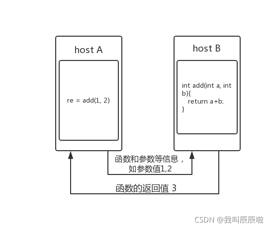 linux的rpc linux的rpc是什么意思_php