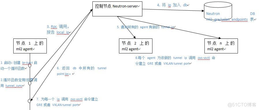 gre协议和vxlan协议 gre协议是什么_UDP_17