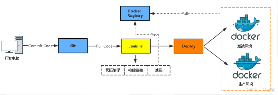 docker gc使用次数多少 docker ci_自动化测试