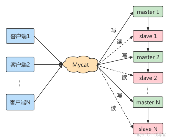 mysql主从复制哪些数据库不需要复制 mysql主从复制缺点_mysql_21