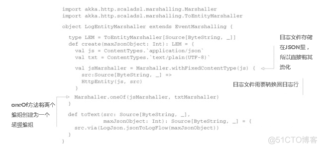 akka java性能 akka in action_JSON_07