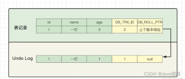 mysql MVCC何时开启 mysql mvcc详解_mysql MVCC何时开启_07