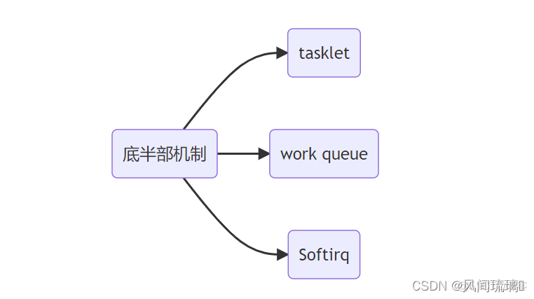 linux preempt 硬中断 linux中断处理机制_linux preempt 硬中断_03