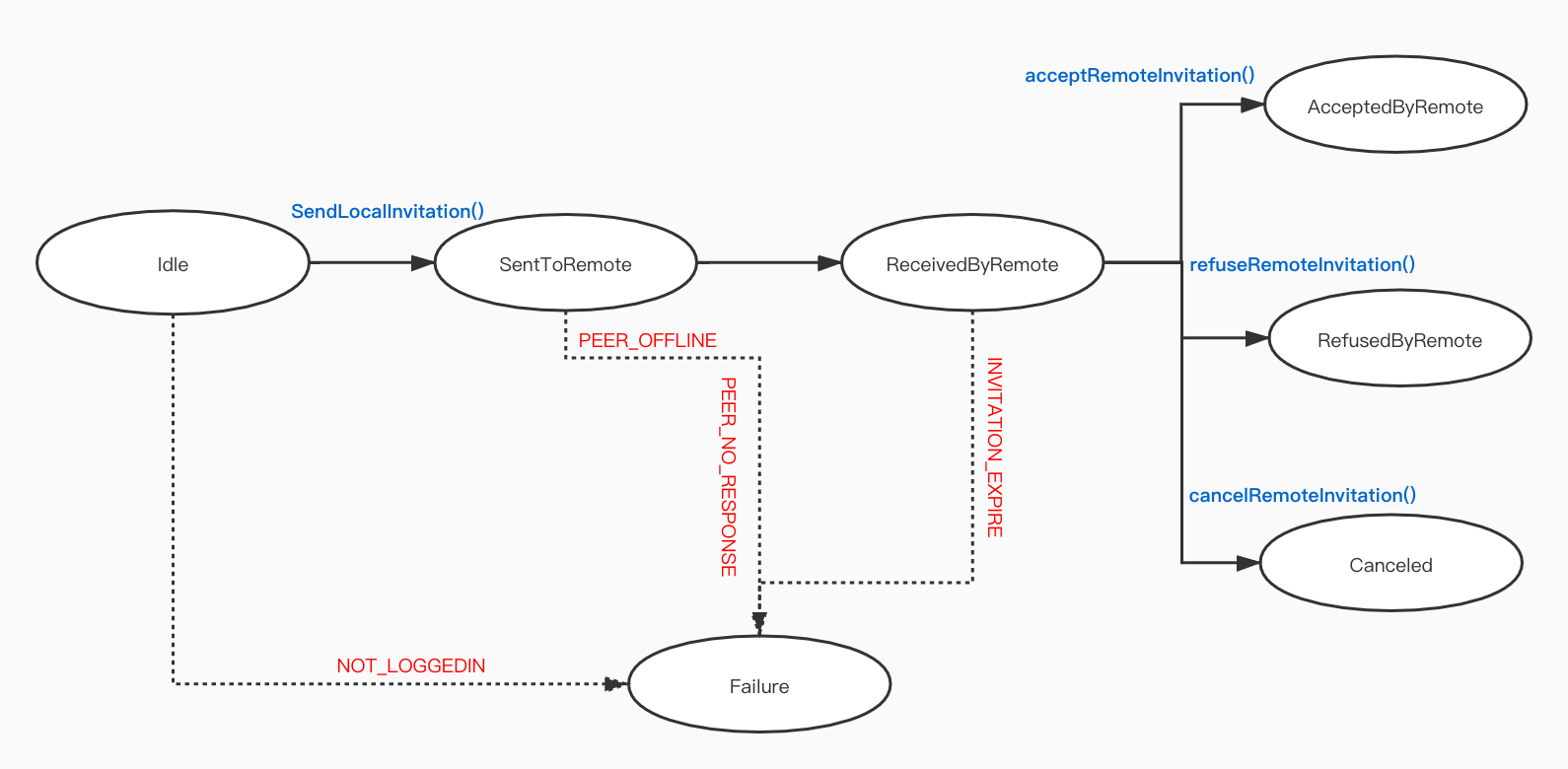 freeswitch 呼叫中心 对接 IMS 打电话 流程图 freeswitch外呼模块开发_python_04