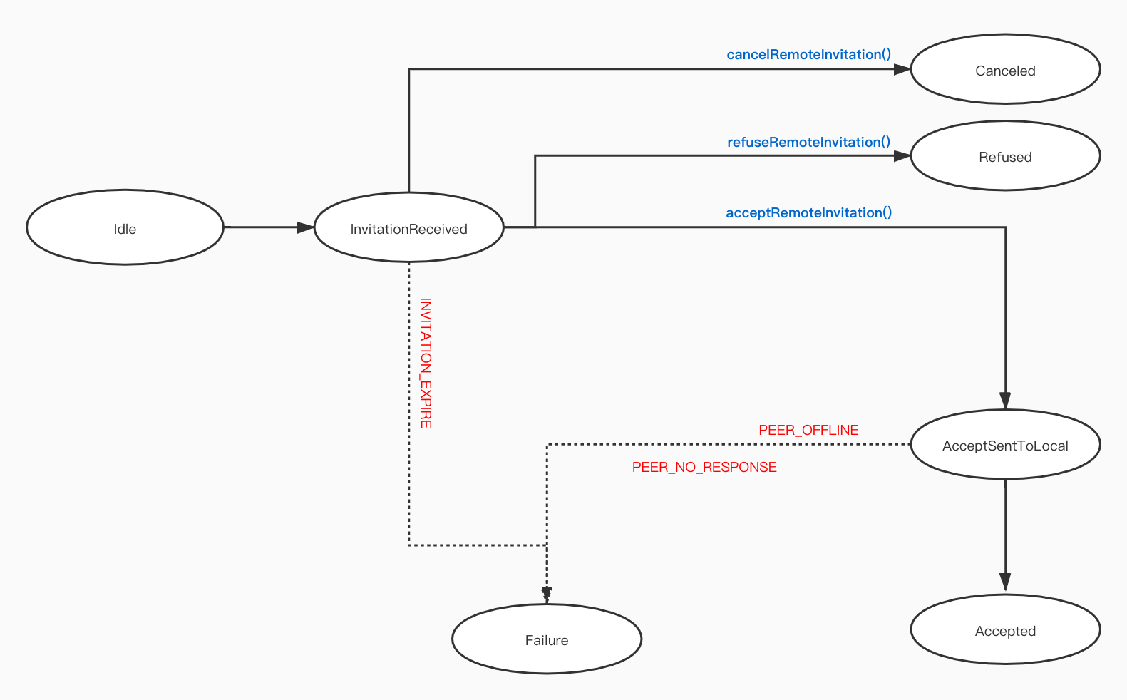 freeswitch 呼叫中心 对接 IMS 打电话 流程图 freeswitch外呼模块开发_git_05