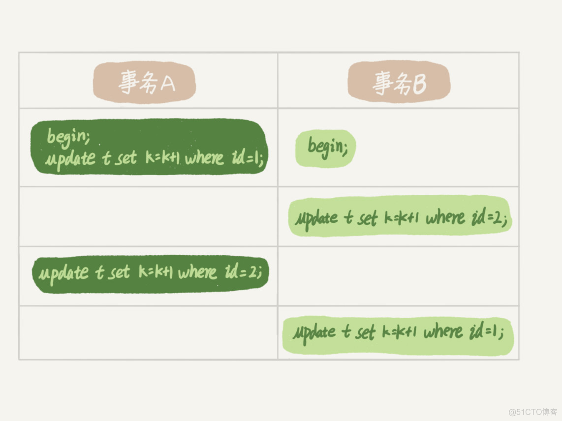 mysql行锁需要自己加吗 mysql行锁的作用_mysql_02