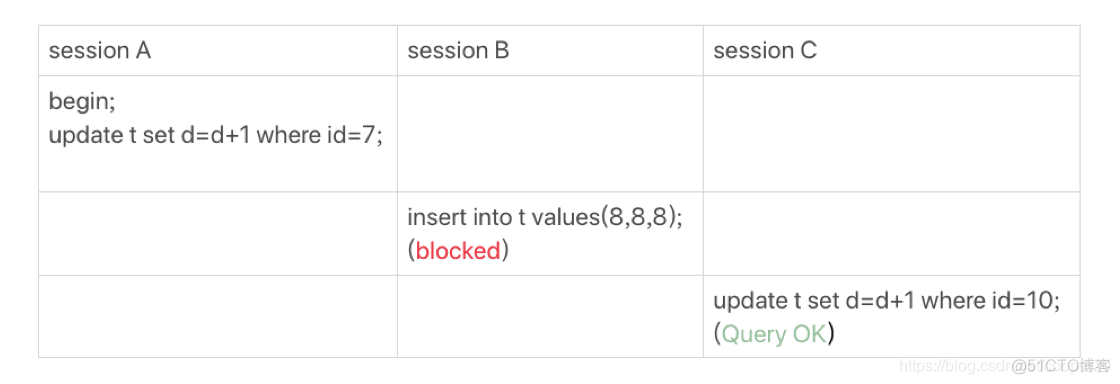 mysql innodb型默认加什么锁 mysql innodb 锁_mysql_03