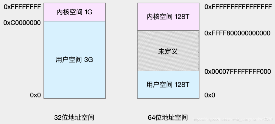 linux 运行 vfp linux 运行内存_页表