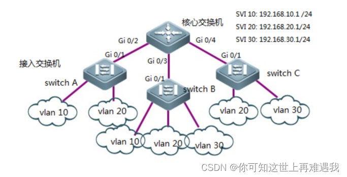 中兴交换机5928把端口加入vlan 中兴交换机接口配置vlan_网络