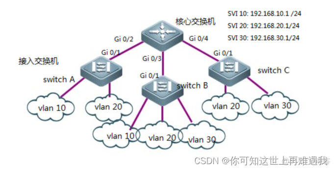 中兴交换机5928把端口加入vlan 中兴交换机接口配置vlan_网络