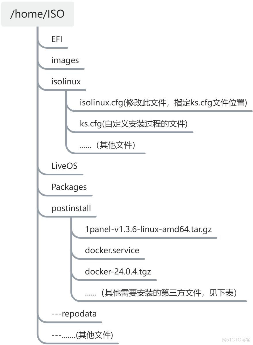 制作本机ios镜像 如何制作iso镜像_centos