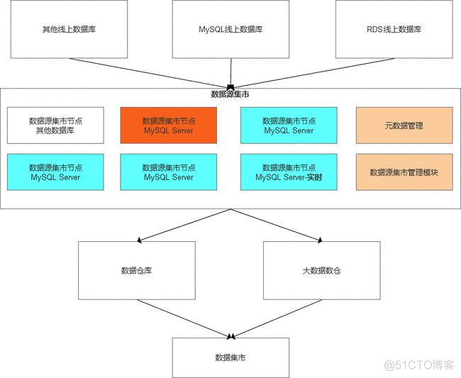 数据集市数据架构设计 数据集市建设_数据质量