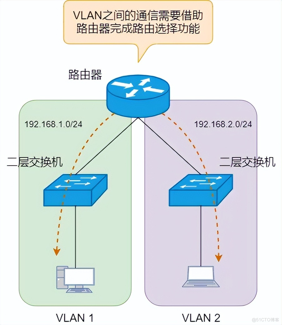 90%网络工程师还是搞不清三层交换机是啥？_IP_02