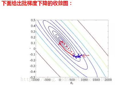 四种梯度下降 动态图 梯度下降有哪些_迭代_08