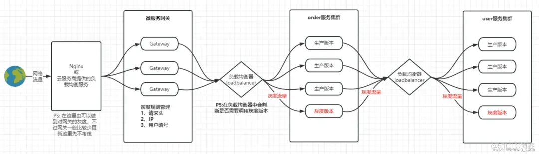 灰度发布详解_IP